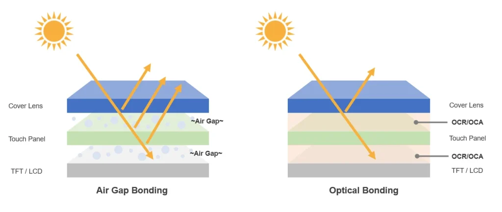 air bonding and optical bonding in TFT touch screens